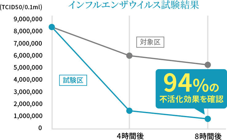 インフルエンザウイルス試験結果
