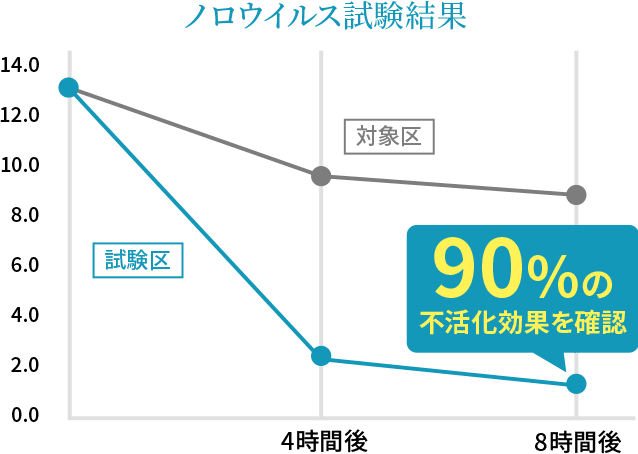 ノロウイルス試験結果
