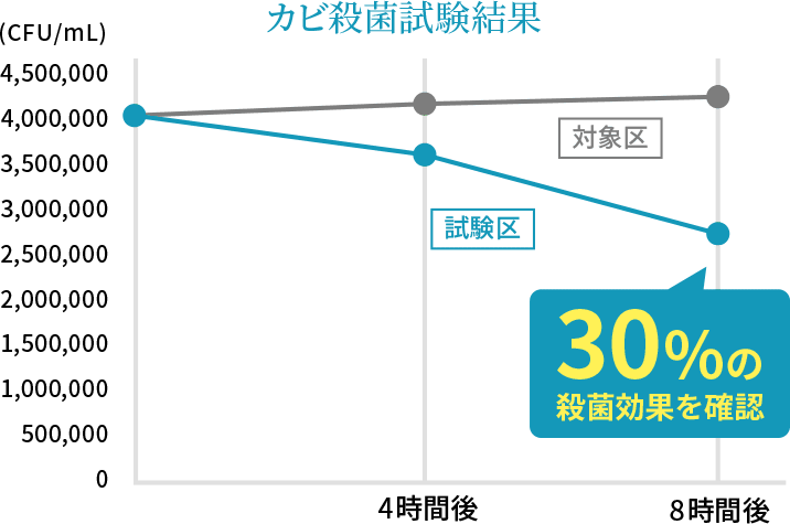 カビ殺菌試験結果
